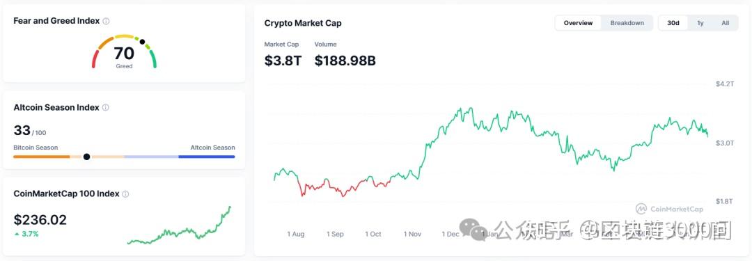 Kaiyun中国官网-关于美联储上扬势惊人，一夜飙升398%，加密市场沸腾的信息